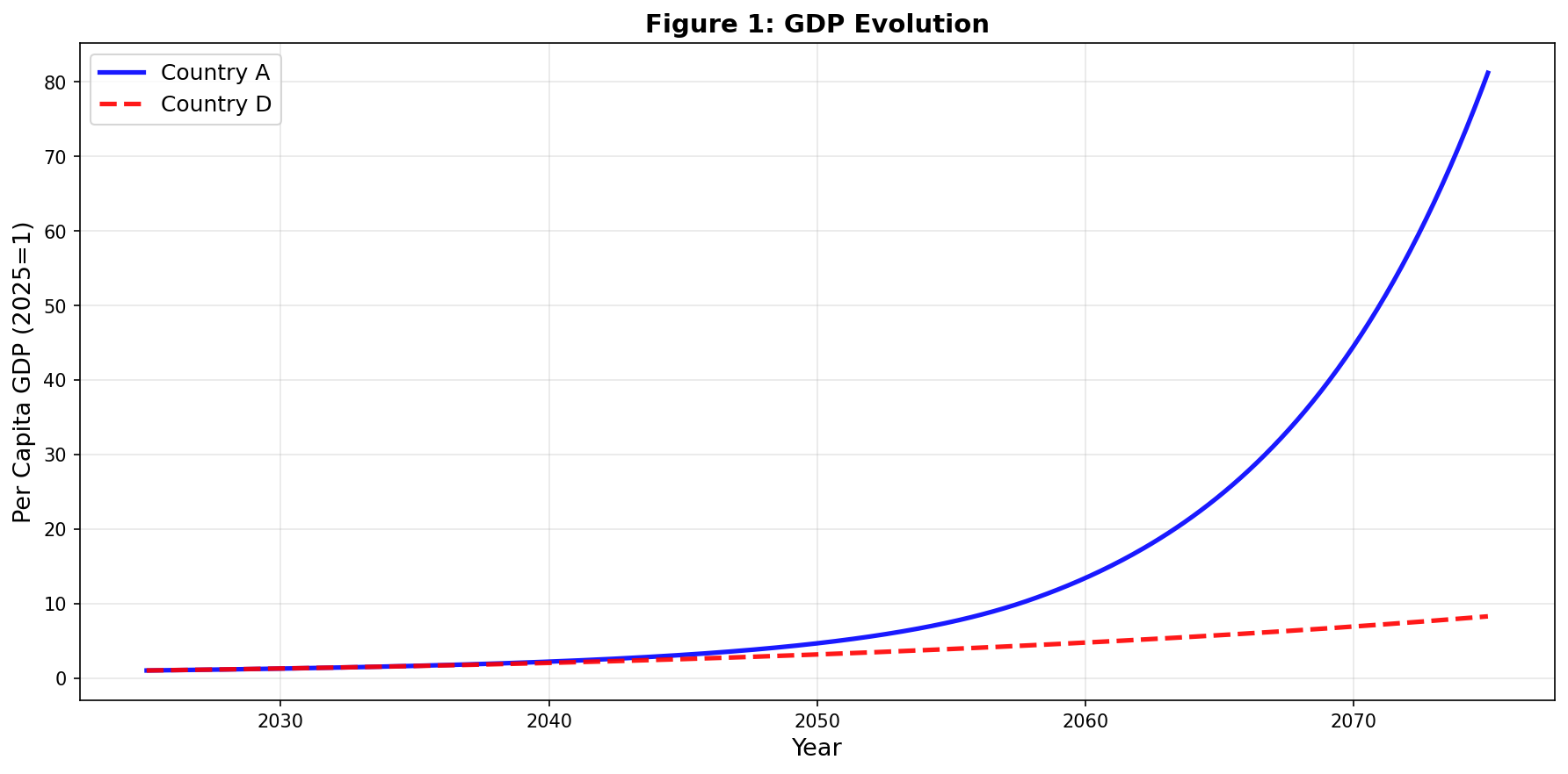 Figure 1:人均GDP演化(A国 vs D国)——2075年差距32.62倍